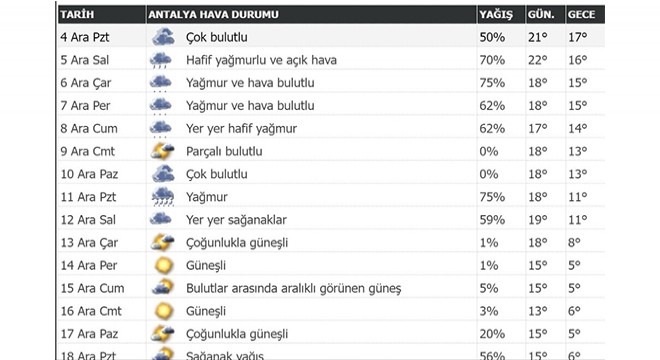 Antalya hava durumu 15 günlük