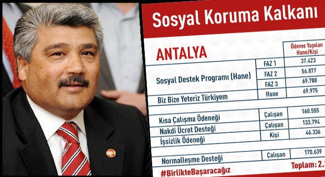 Antalya ya 2.3 milyar TL lik destek