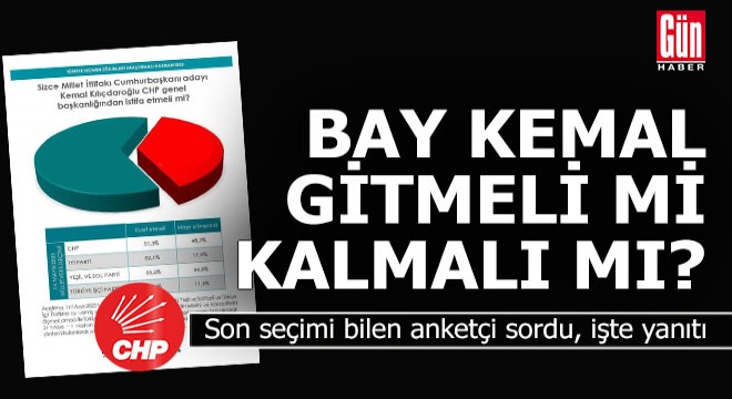 Son seçimi bilen anketçi  Kılıçdaroğlu istifa etmeli mi?  diye sordu