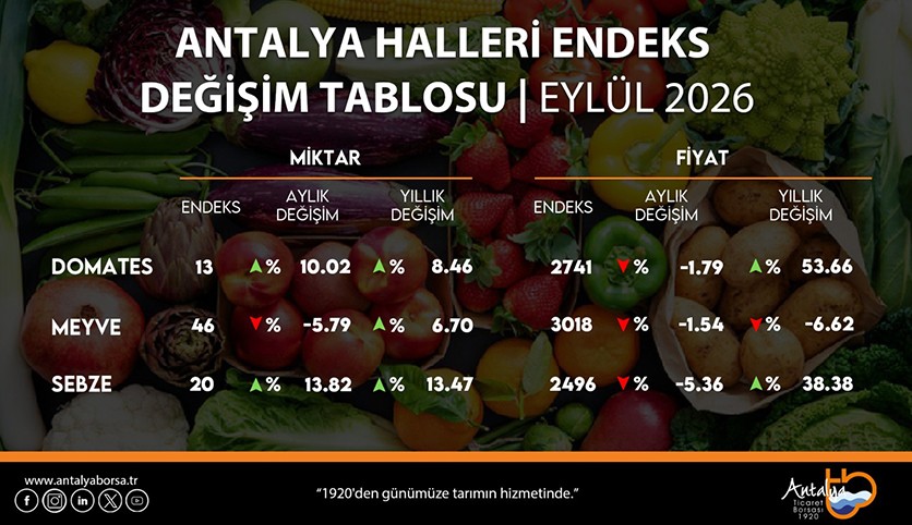 ATB eylül hal endeksini açıkladı