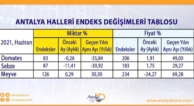 ATB, Haziran ayı hal endeksini açıkladı