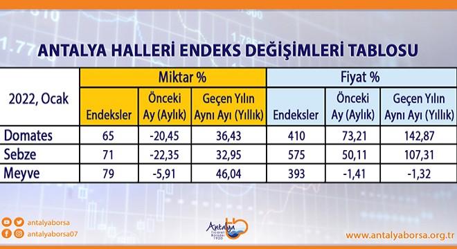 ATB Ocak ayı hal endeksini açıkladı