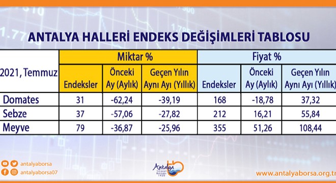 ATB Temmuz ayı hal endeksini açıkladı
