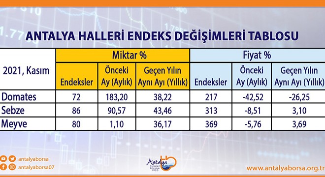 ATB, kasım ayı hal endeksini açıkladı