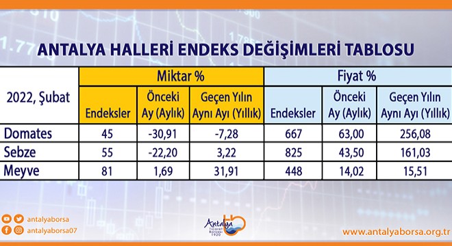 ATB şubat ayı hal endeksini açıkladı