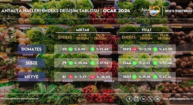 ATB ocak ayı hal endeksini açıkladı