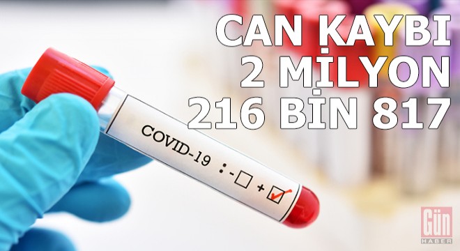 Dünya genelinde 2 milyon 216 bin 817 can kaybı