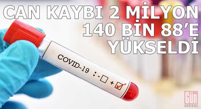 Dünya genelinde can kaybı 2 milyon 140 bin 88 e yükseldi