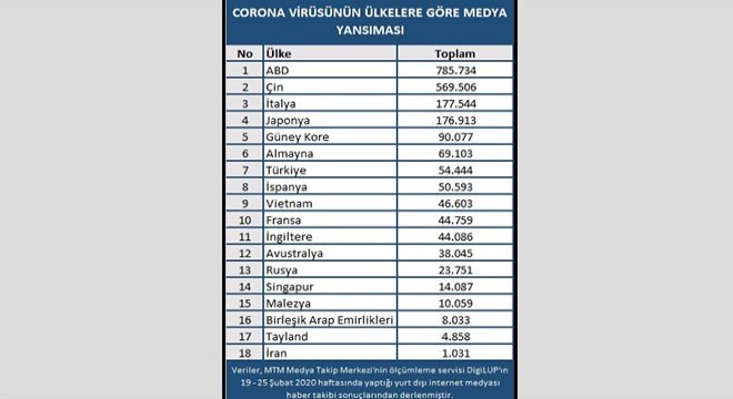 Koronavirüs en çok ABD’de konuşuldu