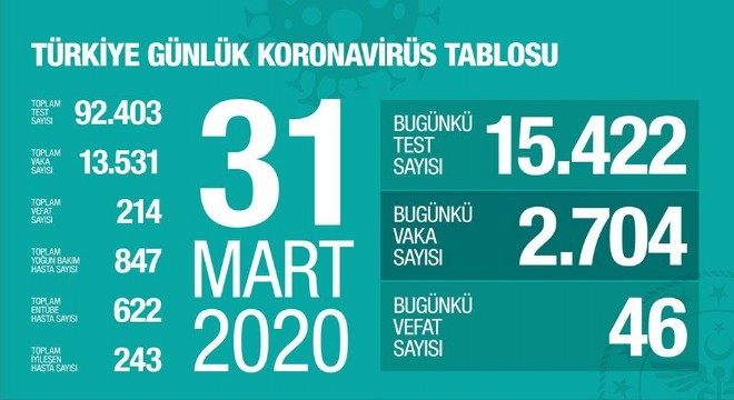 Koronavirüs salgınında can kaybı 214 e yükseldi