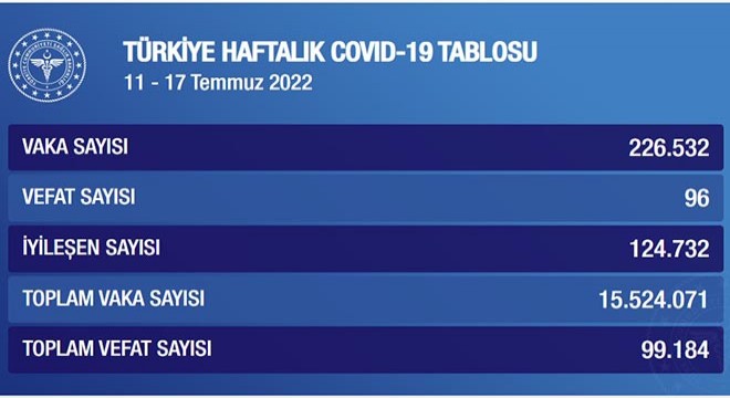 Koronavirüs te haftalık vaka sayısı 226 bin 532 oldu