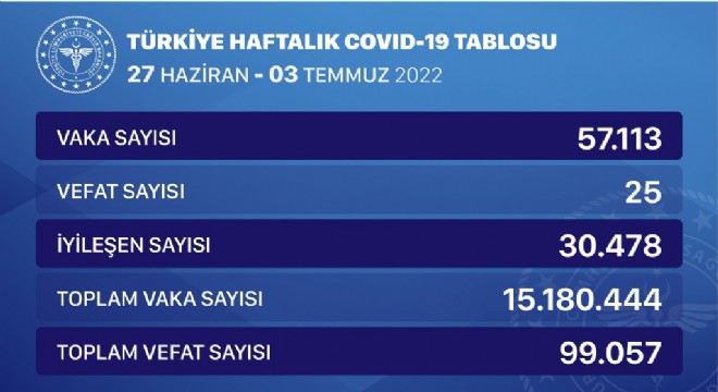 Koronavirüste haftalık vaka sayısı 57 bin 113 oldu