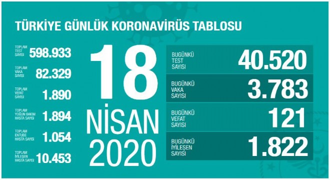 Koronavirüsten bugün 121 kişiyi kaybettik