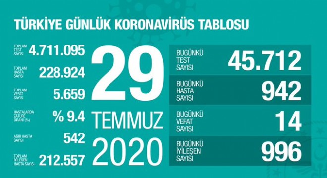 Koronavirüsten bugün 14 kişiyi kaybettik