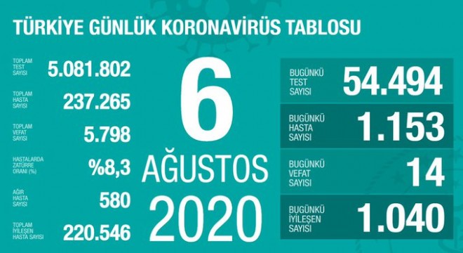 Koronavirüsten bugün 14 kişiyi kaybettik