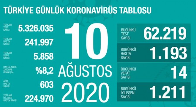 Koronavirüsten bugün 14 kişiyi kaybettik