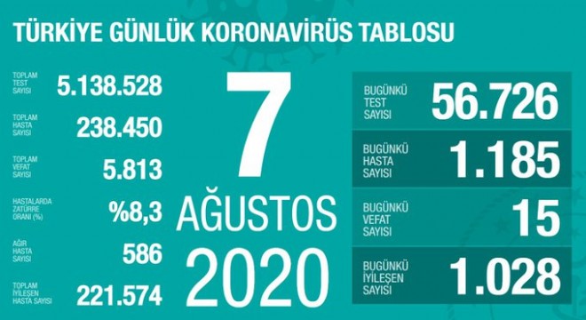 Koronavirüsten bugün 15 kişiyi kaybettik