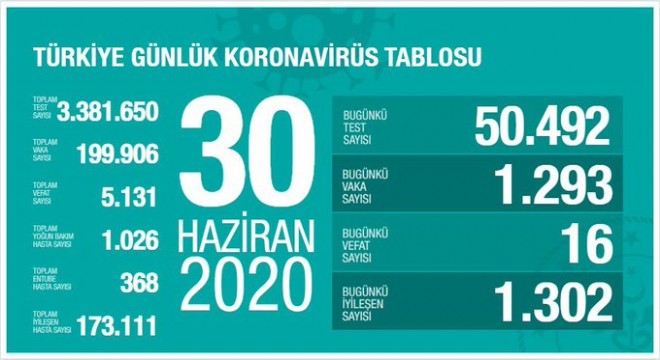 Koronavirüsten bugün 16 kişiyi kaybettik