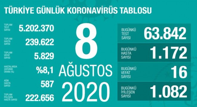 Koronavirüsten bugün 16 kişiyi kaybettik