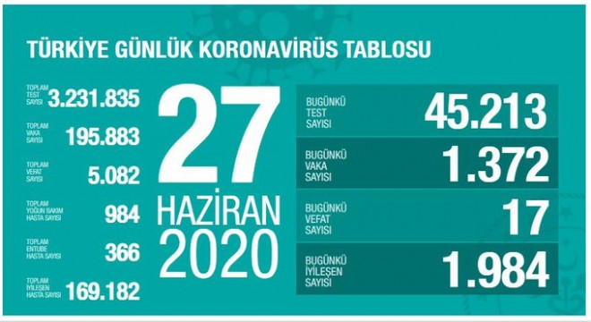 Koronavirüsten bugün 17 kişiyi kaybettik