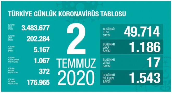 Koronavirüsten bugün 17 kişiyi kaybettik