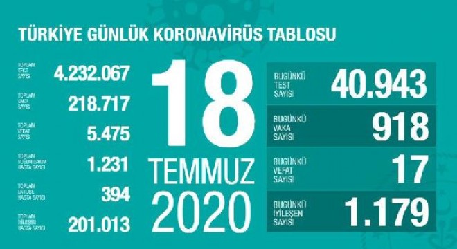 Koronavirüsten bugün 17 kişiyi kaybettik