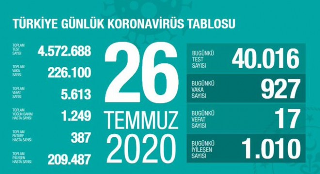 Koronavirüsten bugün 17 kişiyi kaybettik