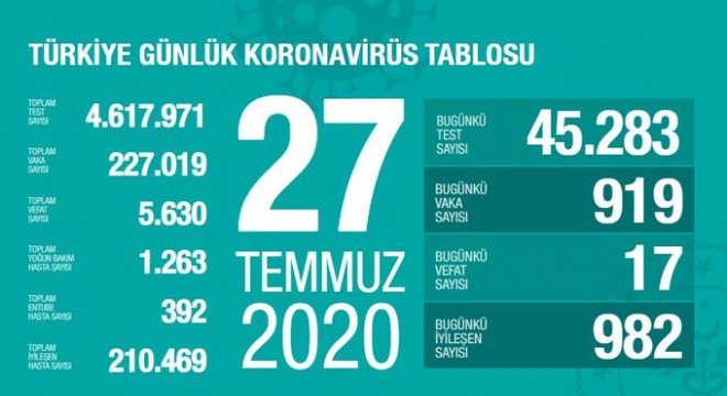 Koronavirüsten bugün 17 kişiyi kaybettik