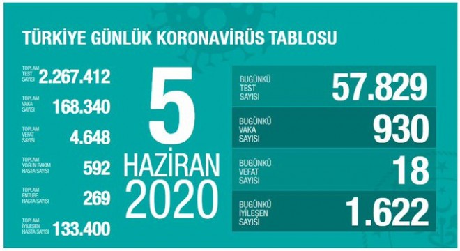 Koronavirüsten bugün 18 kişiyi kaybettik