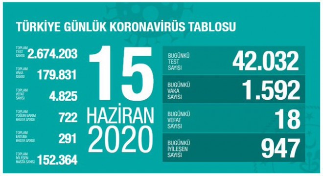 Koronavirüsten bugün 18 kişiyi kaybettik