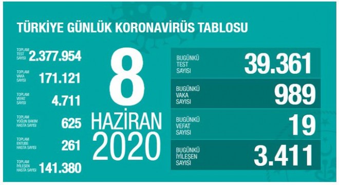 Koronavirüsten bugün 19 kişiyi kaybettik