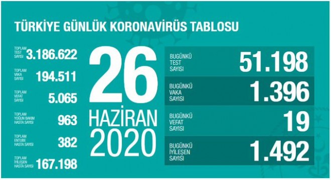 Koronavirüsten bugün 19 kişiyi kaybettik