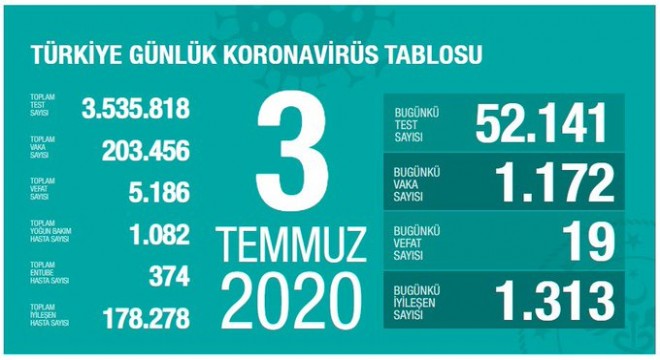 Koronavirüsten bugün 19 kişiyi kaybettik