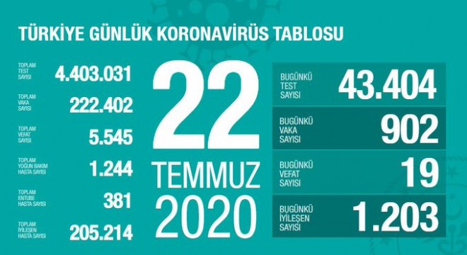 Koronavirüsten bugün 19 kişiyi kaybettik