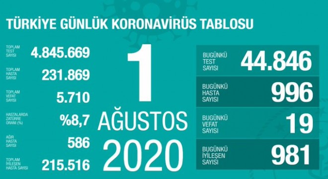 Koronavirüsten bugün 19 kişiyi kaybettik