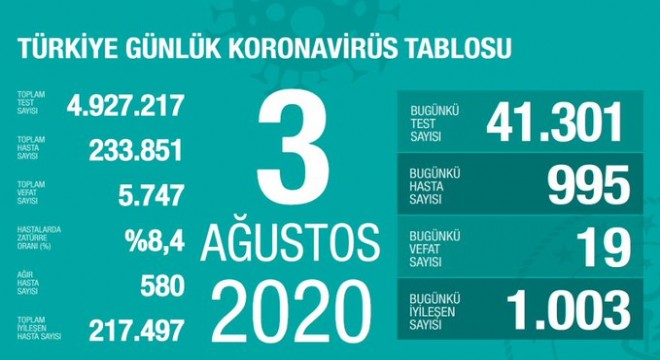 Koronavirüsten bugün 19 kişiyi kaybettik