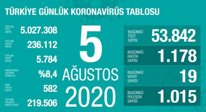 Koronavirüsten bugün 19 kişiyi kaybettik