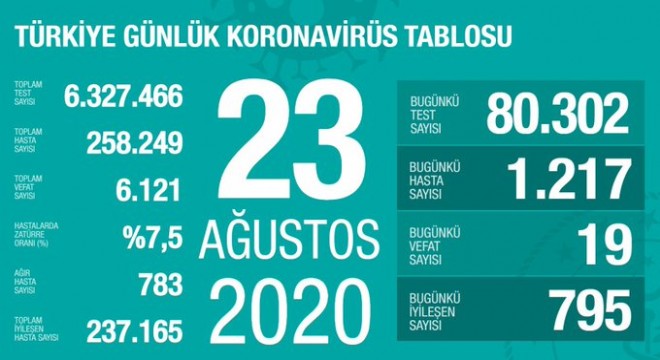 Koronavirüsten bugün 19 kişiyi kaybettik