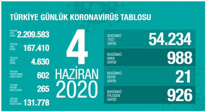 Koronavirüsten bugün 21 kişiyi kaybettik