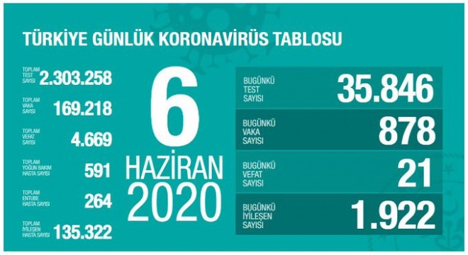 Koronavirüsten bugün 21 kişiyi kaybettik