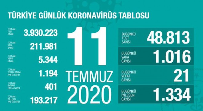 Koronavirüsten bugün 21 kişiyi kaybettik