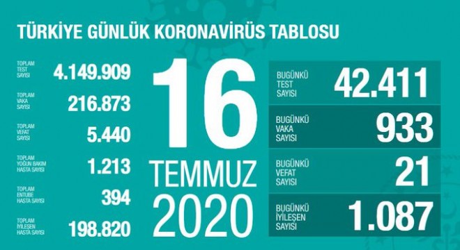 Koronavirüsten bugün 21 kişiyi kaybettik