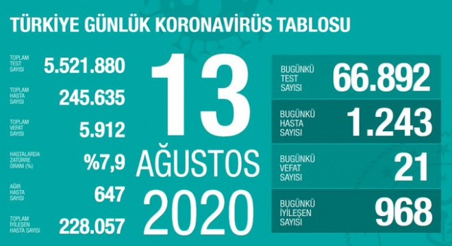 Koronavirüsten bugün 21 kişiyi kaybettik