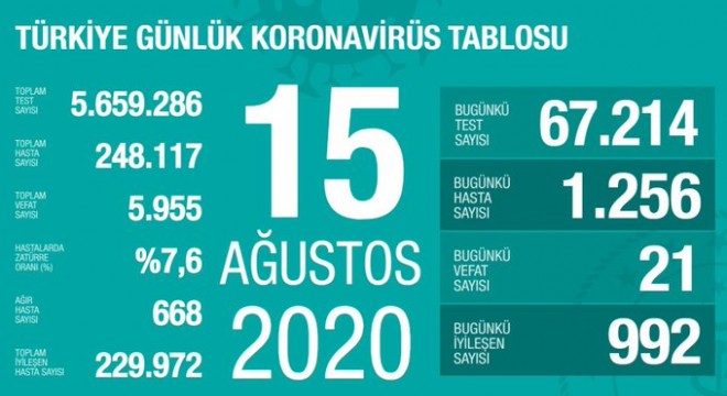 Koronavirüsten bugün 21 kişiyi kaybettik