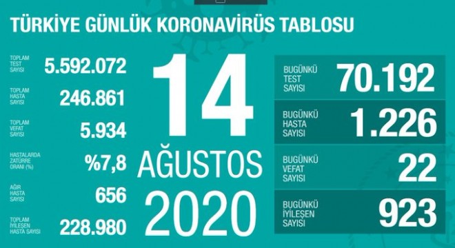 Koronavirüsten bugün 22 kişiyi kaybettik