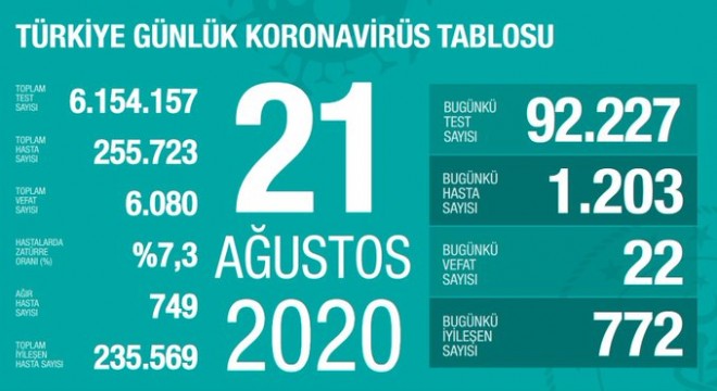 Koronavirüsten bugün 22 kişiyi kaybettik