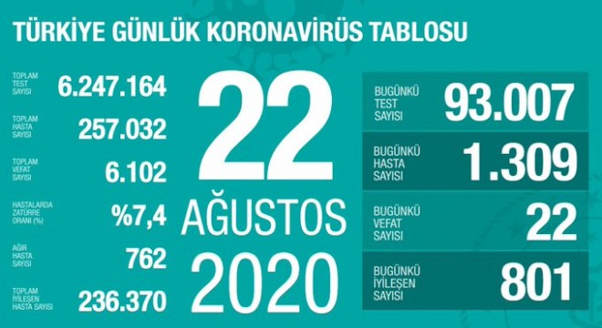 Koronavirüsten bugün 22 kişiyi kaybettik