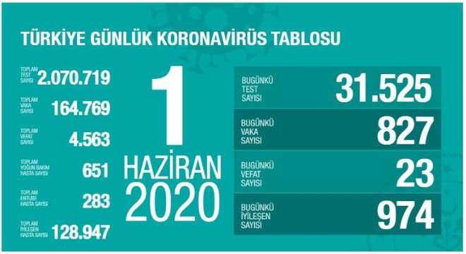 Koronavirüsten bugün 23 kişiyi kaybettik