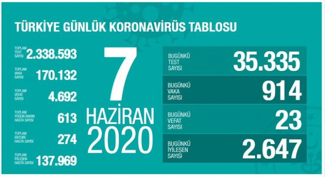 Koronavirüsten bugün 23 kişiyi kaybettik