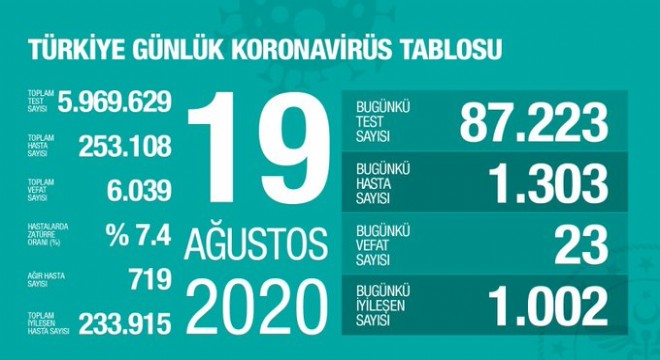 Koronavirüsten bugün 23 kişiyi kaybettik